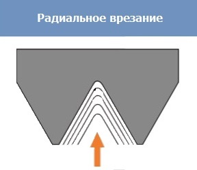 Радиальное врезание