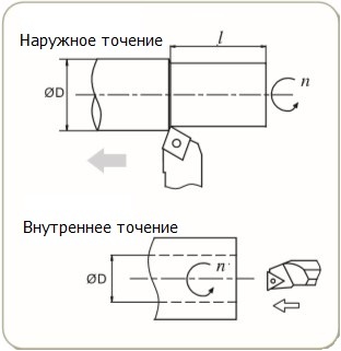 Наружное и внутреннее точение