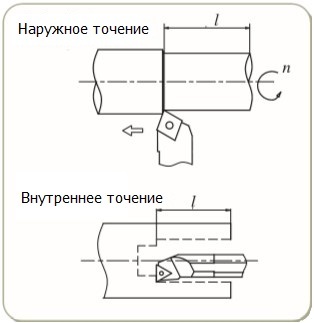 Наружное и внутреннее точение
