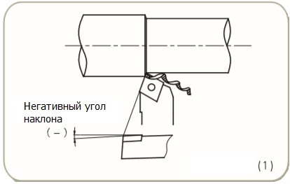 Негативный угол наклона Негативный угол наклона