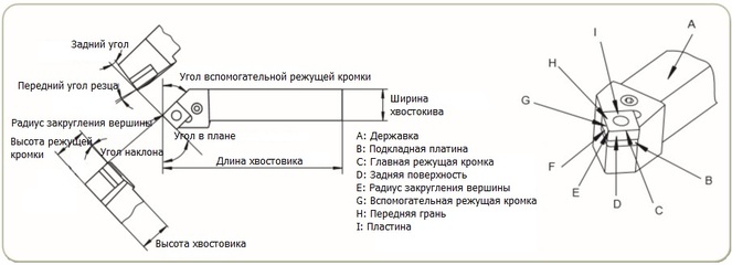 Геометрия токарного резца Геометрия токарного резца