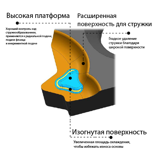 Выбор резьбовых пластин GESAC