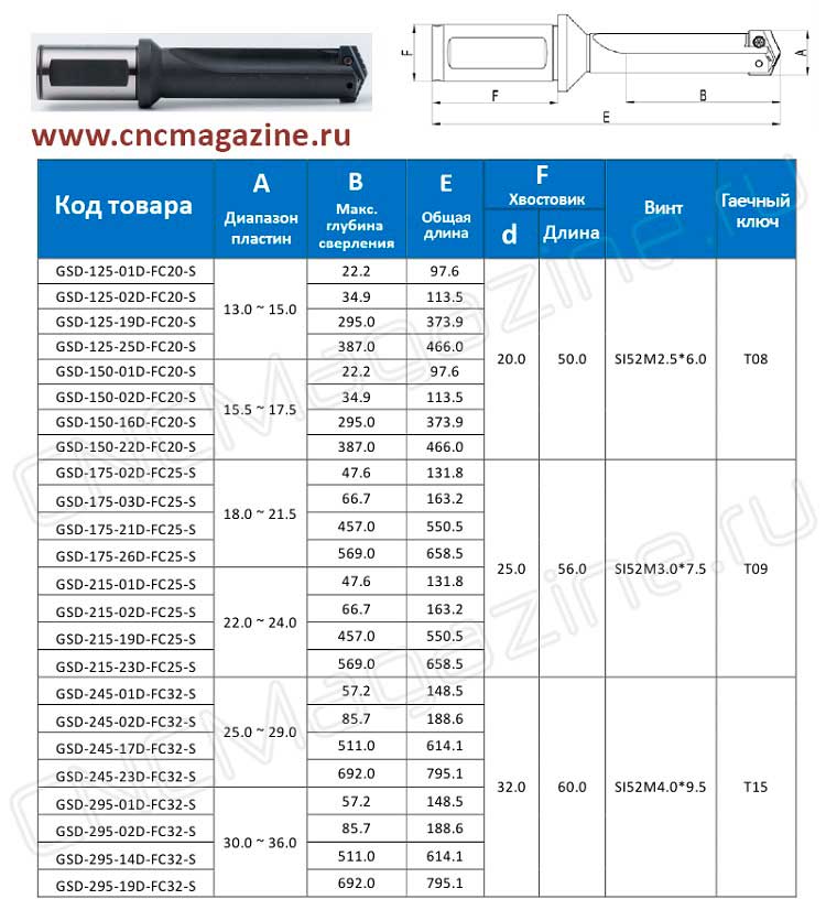 Ассортимент корпусных сверл GESAC GSD-S