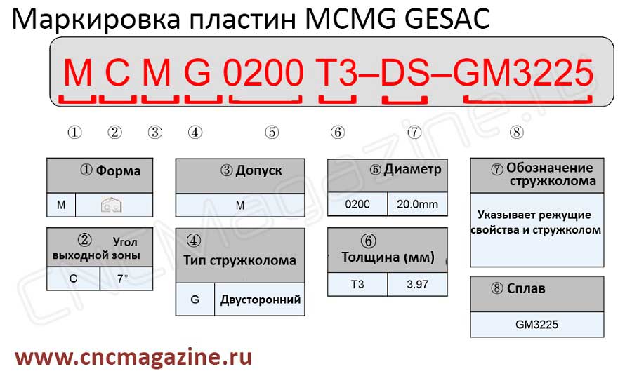 Маркировка пластин MCMG для сверл 