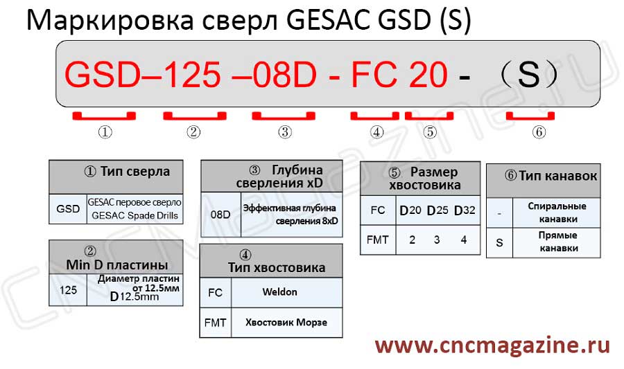 Маркировка сверла GSD 