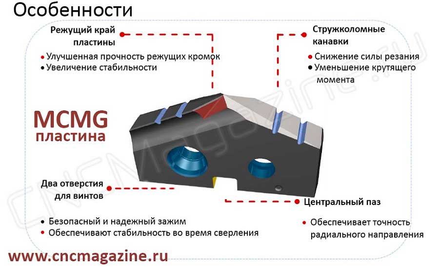 Особенности пластины MCMG