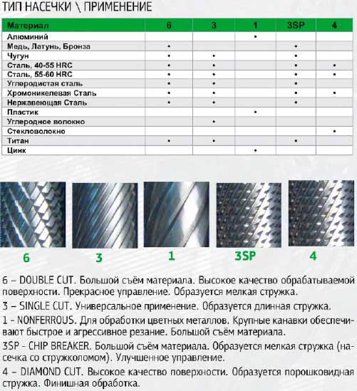 Разновидности и применение шарошек по металлу