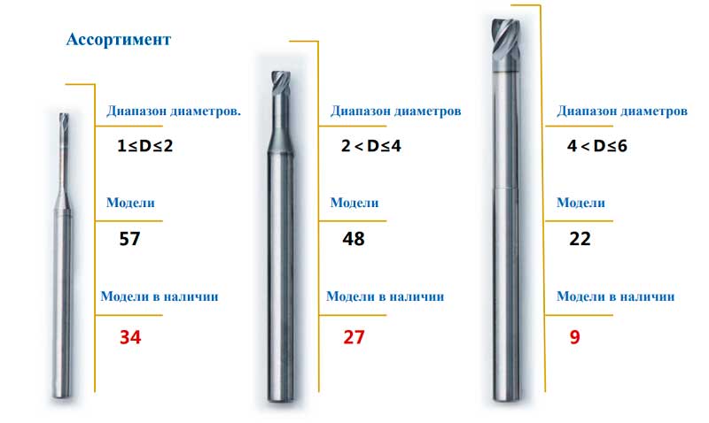 Новинки металлообработки: концевые фрезы Гесак, Китай