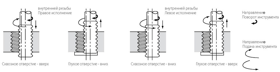 Нарезание резьбы фрезами цельными