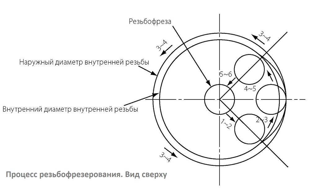 Процесс резьбофрезерования