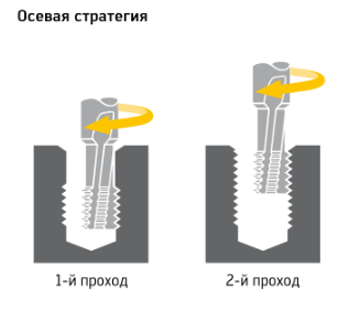 Осевая стратегия фрезерование резьбы