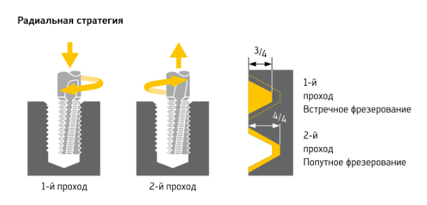 Встречное и попутное фрезерование резьбы 