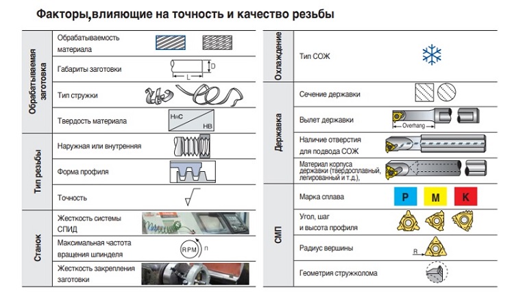 Советы по нарезанию резьбы резцами 
