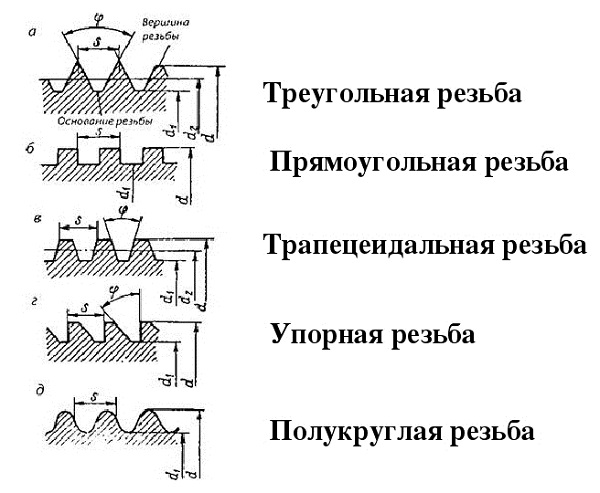 Формы профиля резьбы 