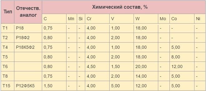 Вольфрамовые HSS стали
