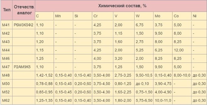Высоколегированные стали