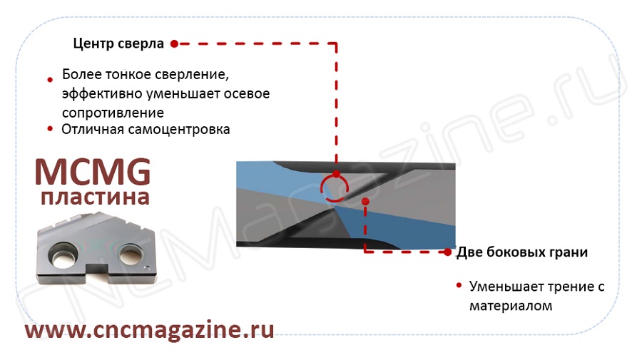 Пластина MCMG для корпусного сверла GSD