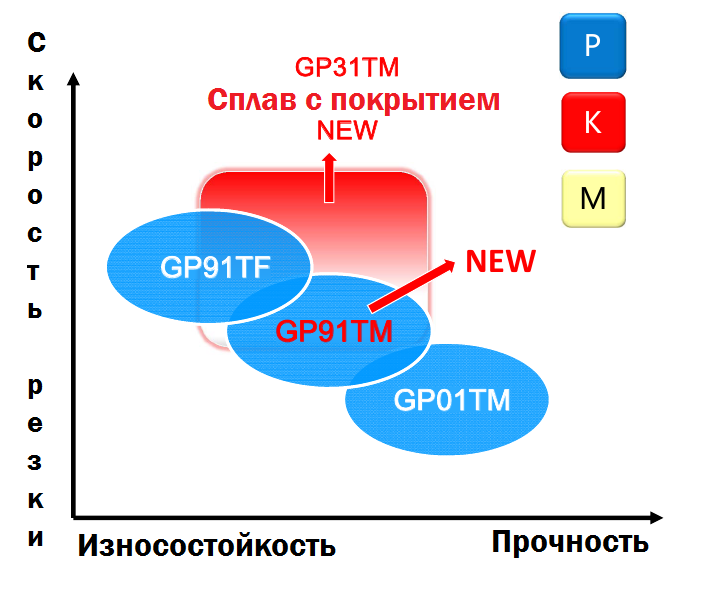 Режимы обработки сплавов GP31TM и GP91TM