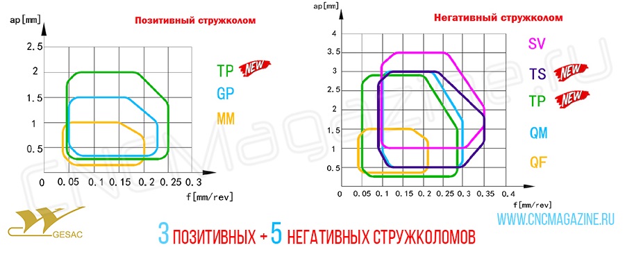 Новые стружколомы GESAC режимы резания