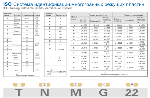 Виды твердосплавных пластин