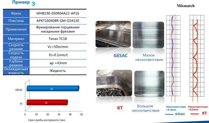 Испытания фрезерных пластин GESAC