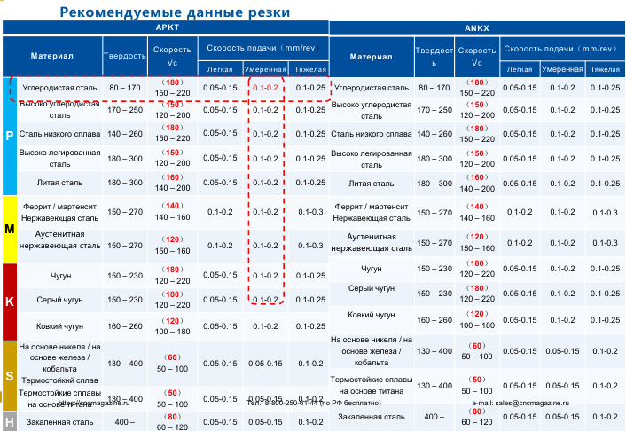 Рекомендуемые режимы резания для фрезерных пластин Гесак