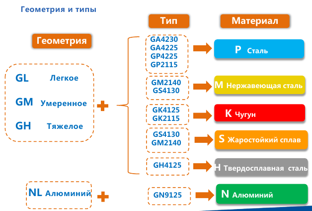 Стружколомы и сплавы GESAC для фрезерных пластин