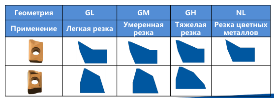Твердосплавные сменные пластины GESAC для фрез 