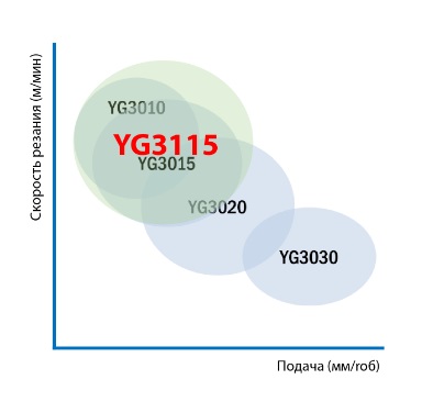 YG3115