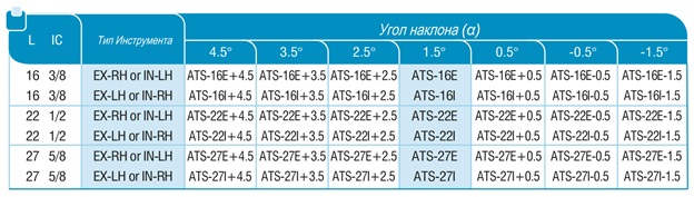 Регулировка угла подкладки резьбового резца