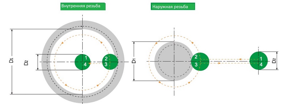 Радиальное врезание резьбофрезы