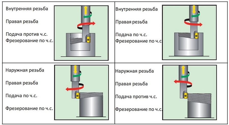 Фрезерование резьбы 