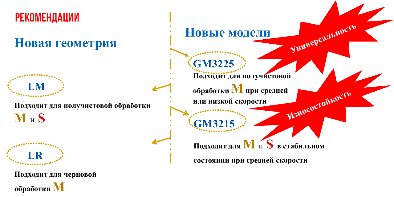 Использование новых сплавов для металлообработки жаропрочных материалов и нержавеющей стали