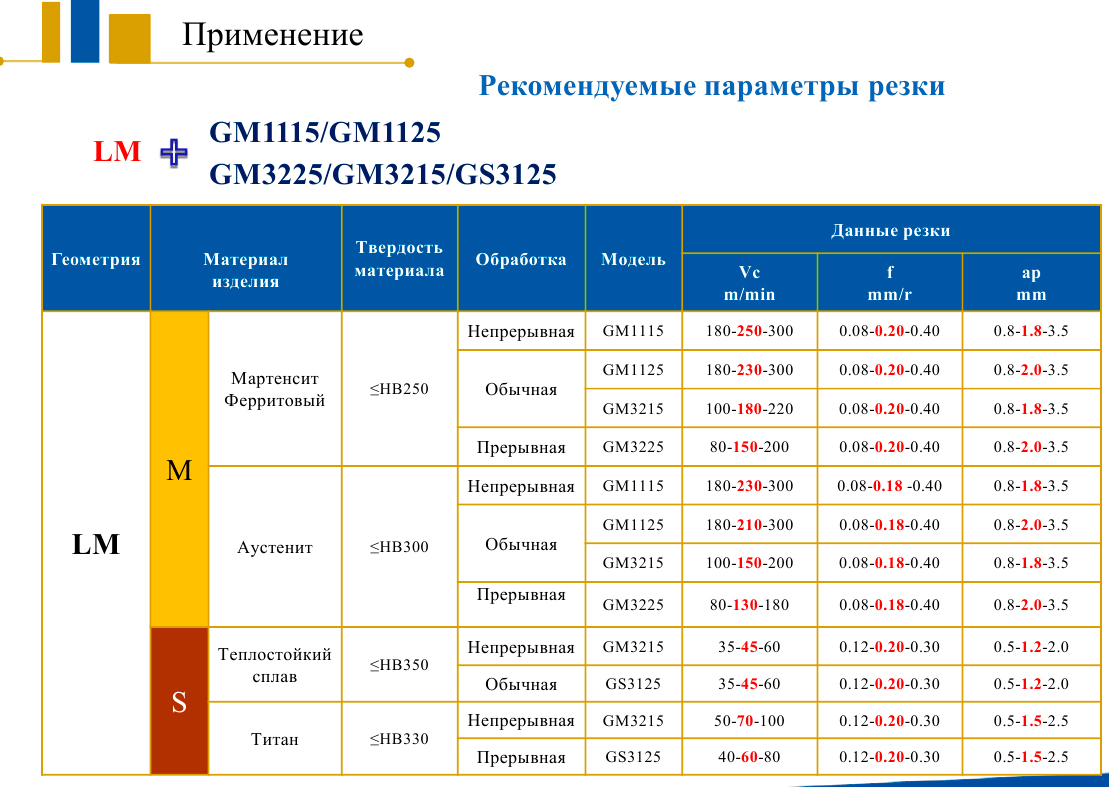 Применение новых сплавов GM 3125 и GM 3225