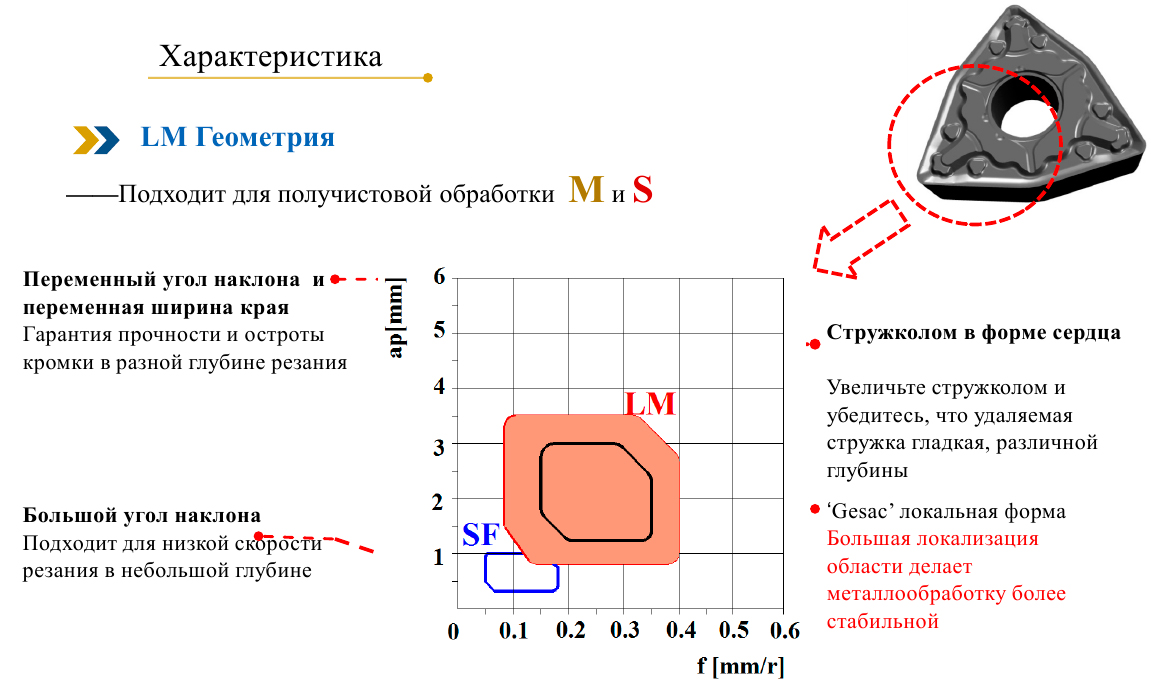 Новые стружколомы LM для обработки нержавейки и жаропрочных материалов