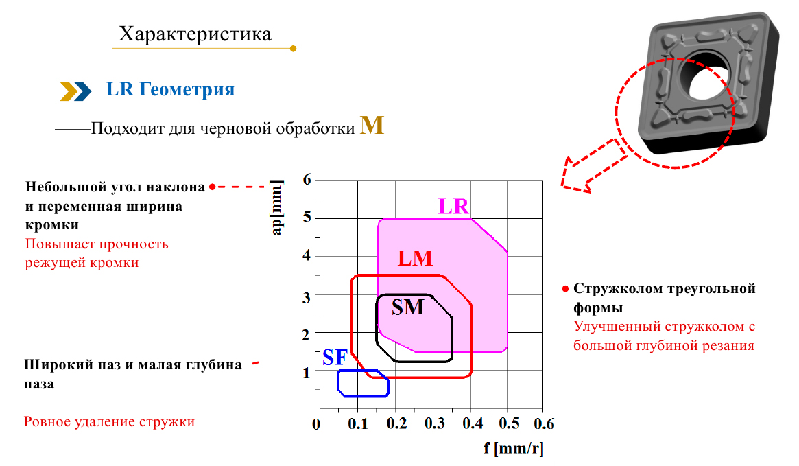 Новые стружколомы Гесак LR для резки нержавейки