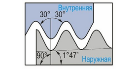 Круглая резьба API RD 60°; SPEC 5B, НКТ
