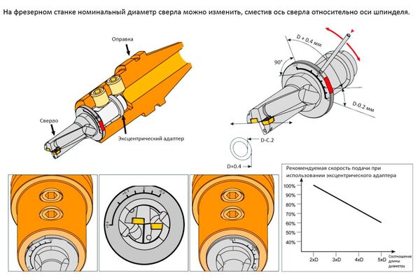 IEB3240 втулка эксцентриковая для сверла