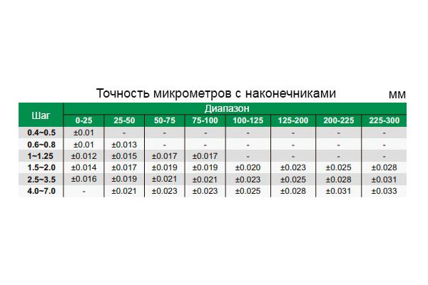 3281-S75 Микрометр резьбовой МВМ 50-75 мм, 0.01 мм (с насадками)