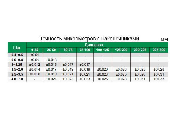 3281-S25 Микрометр резьбовой МВМ 0-25 мм, 0.01 мм (с насадками)