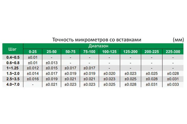 3581-S25 Микрометр цифровой резьбовой МВМ 0-25 мм, 0.001 мм (с насадками 60°)